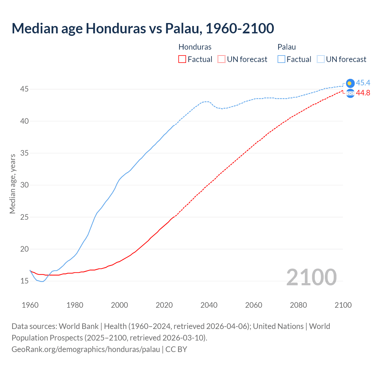 Demographics
