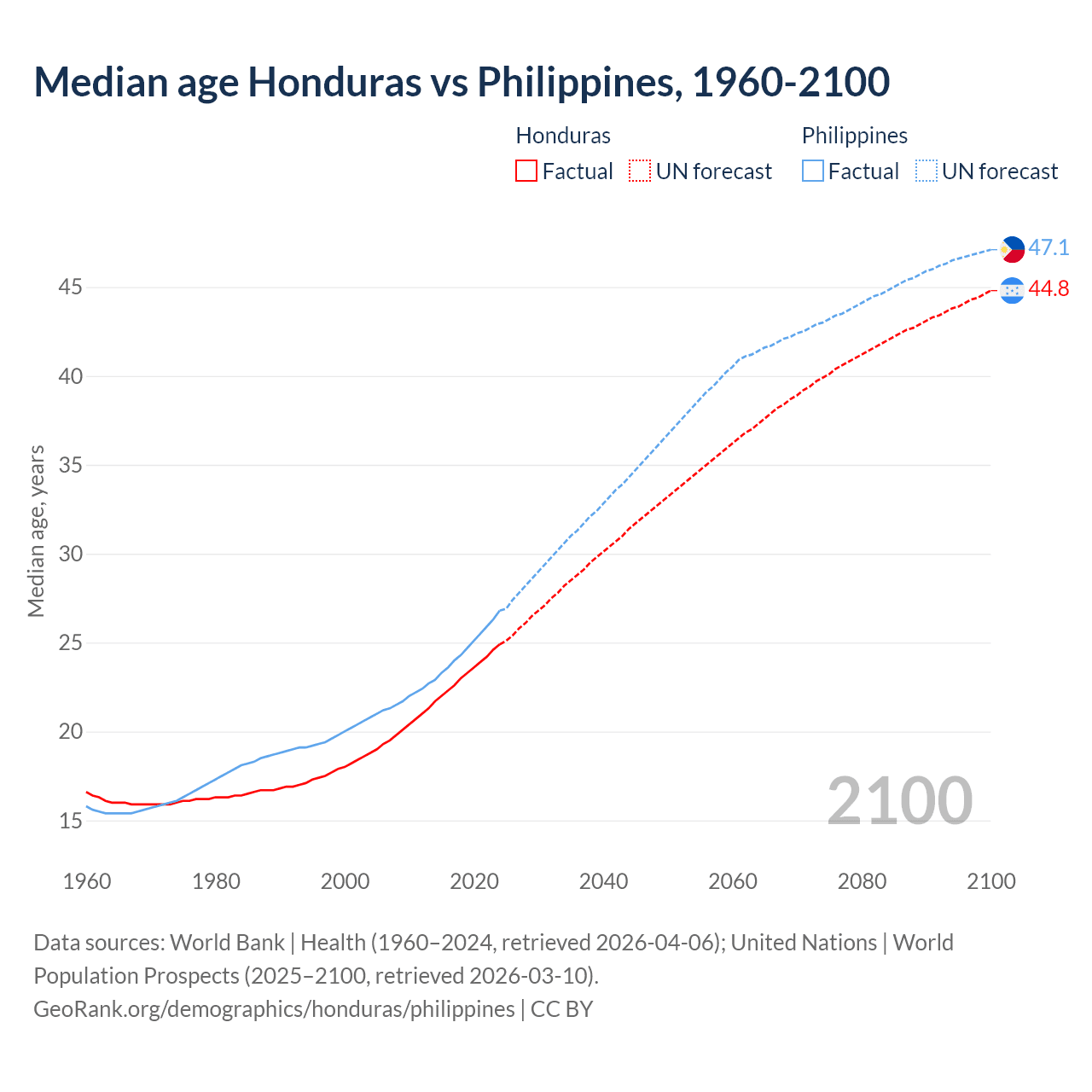 Demographics