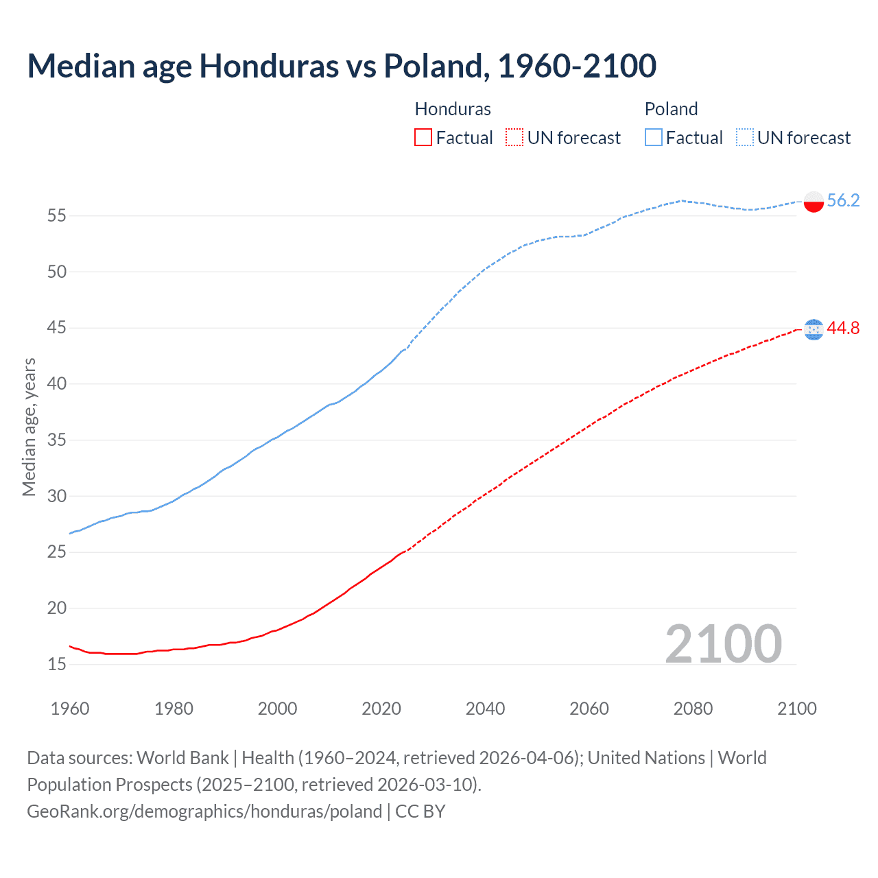 Demographics
