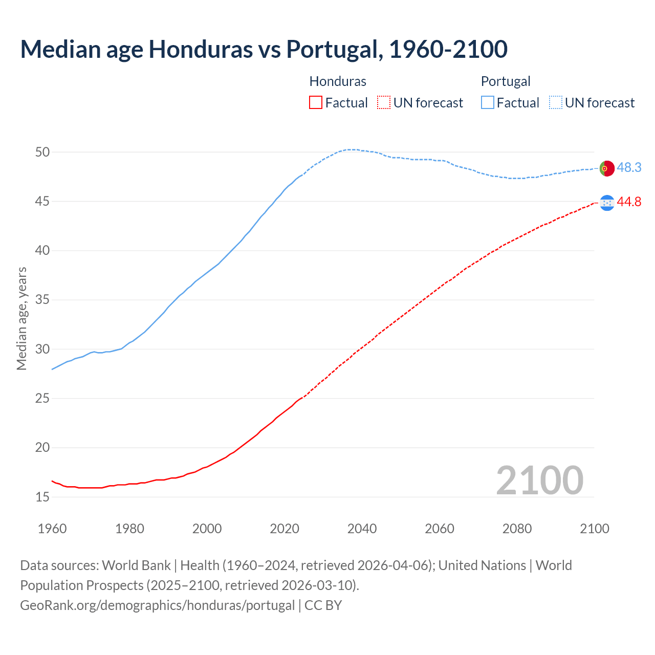 Demographics