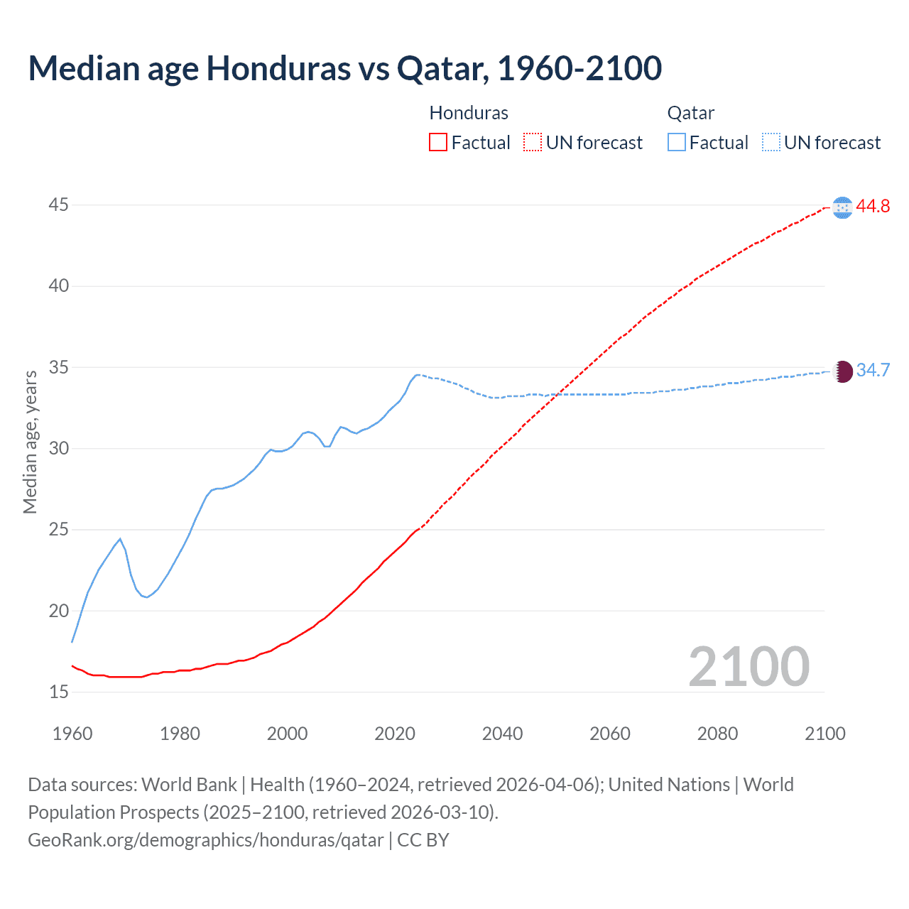 Demographics