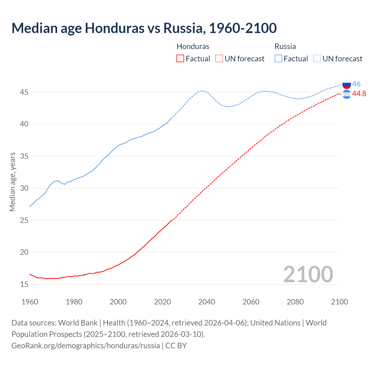 Demographics