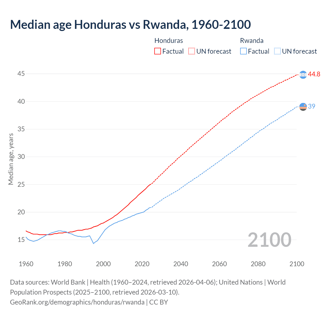 Demographics