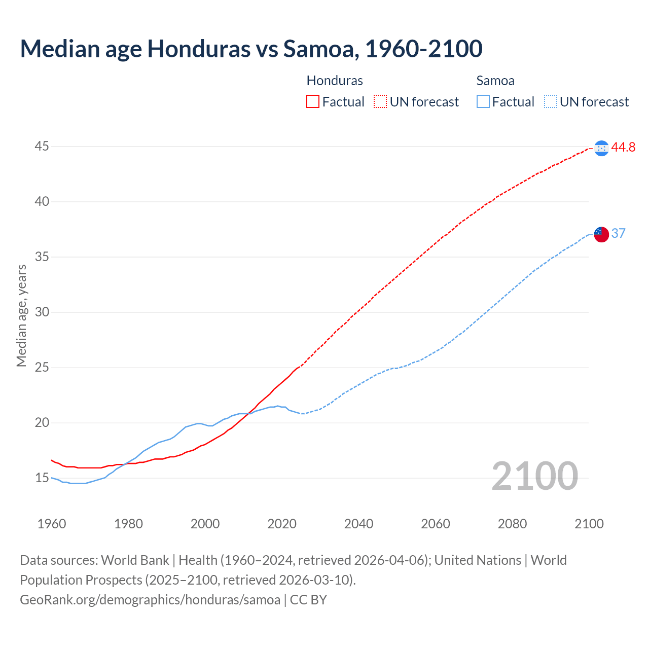 Demographics