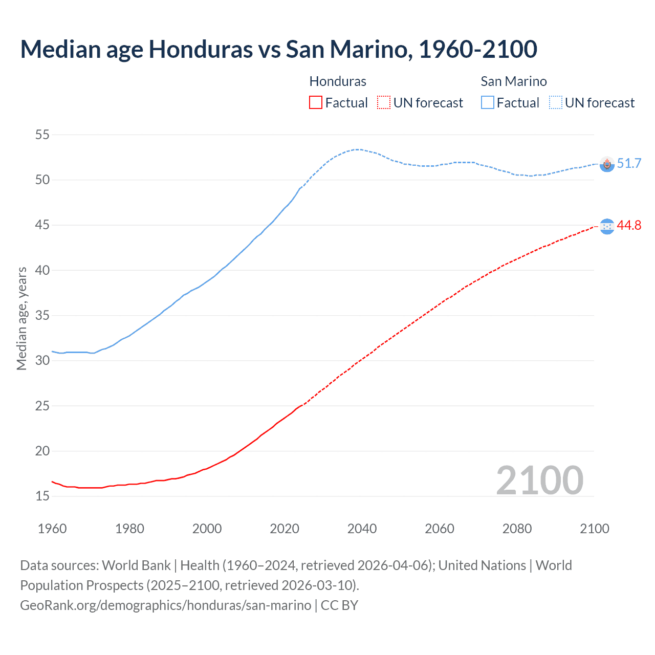 Demographics
