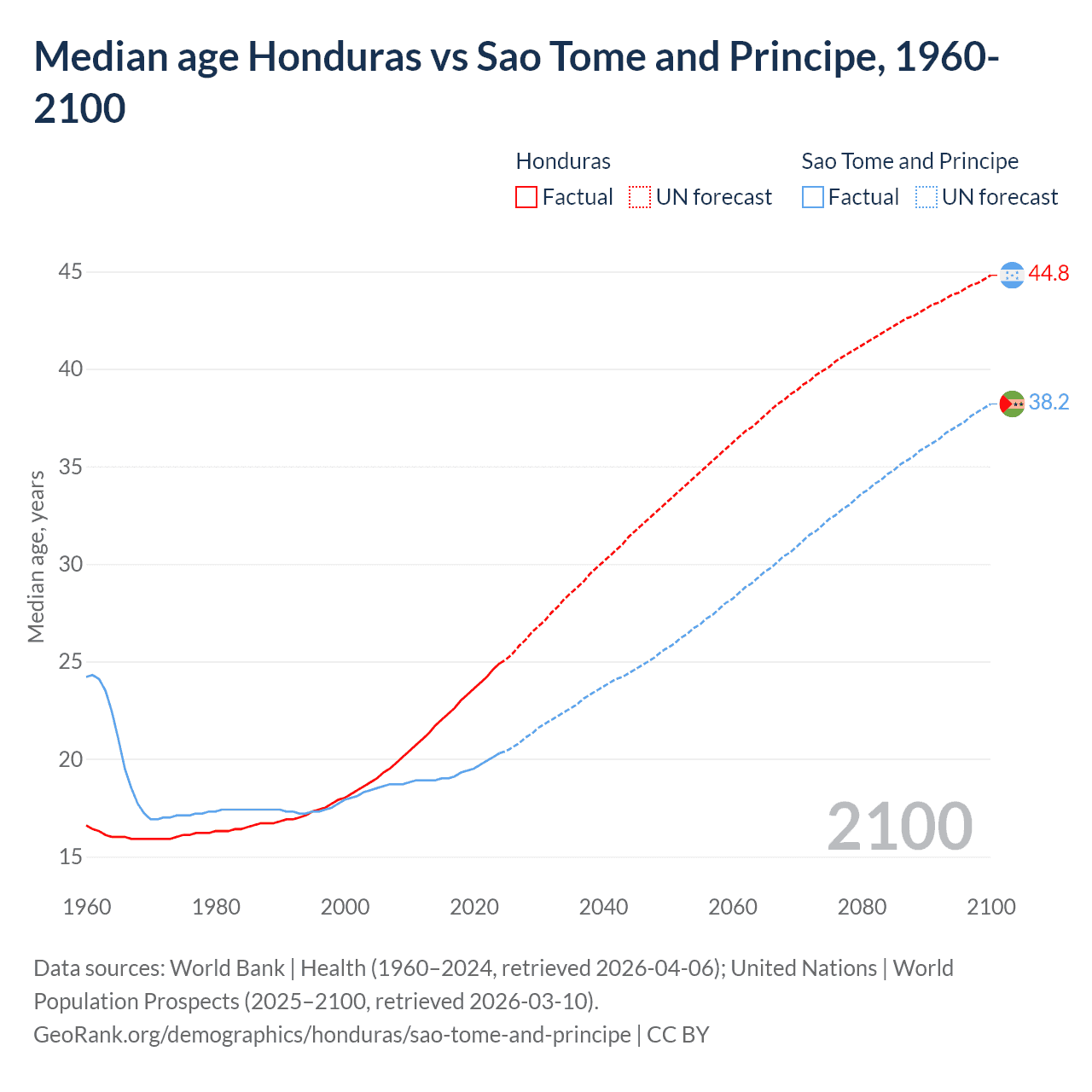 Demographics