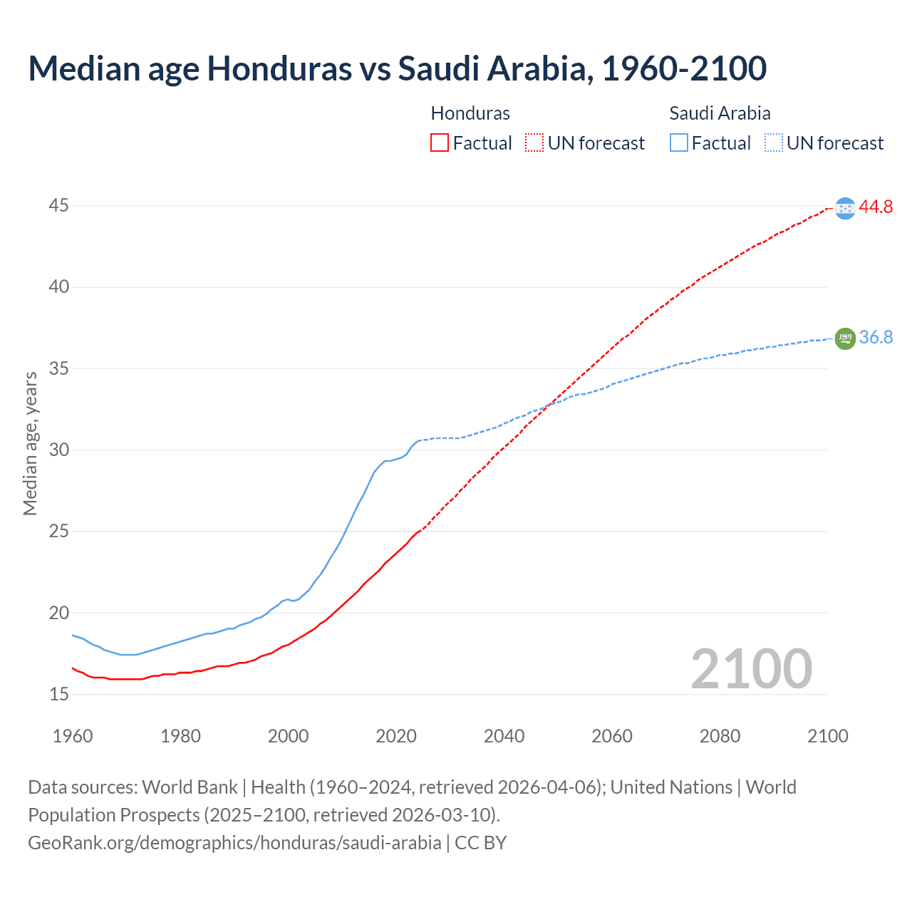 Demographics