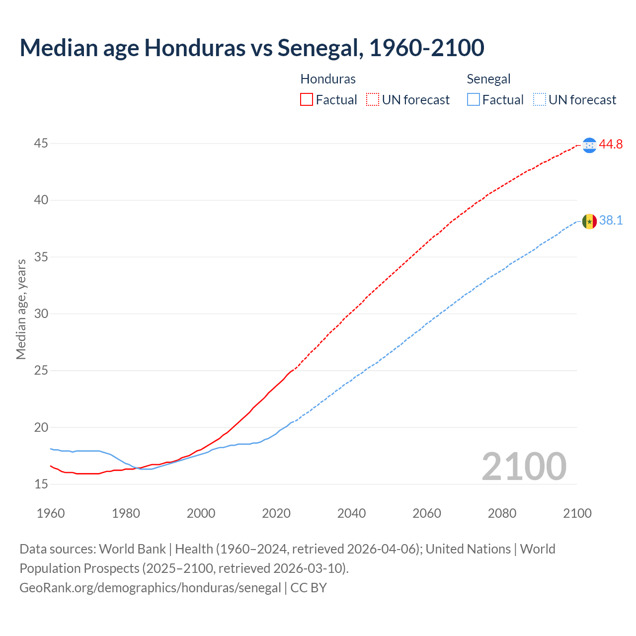 Demographics