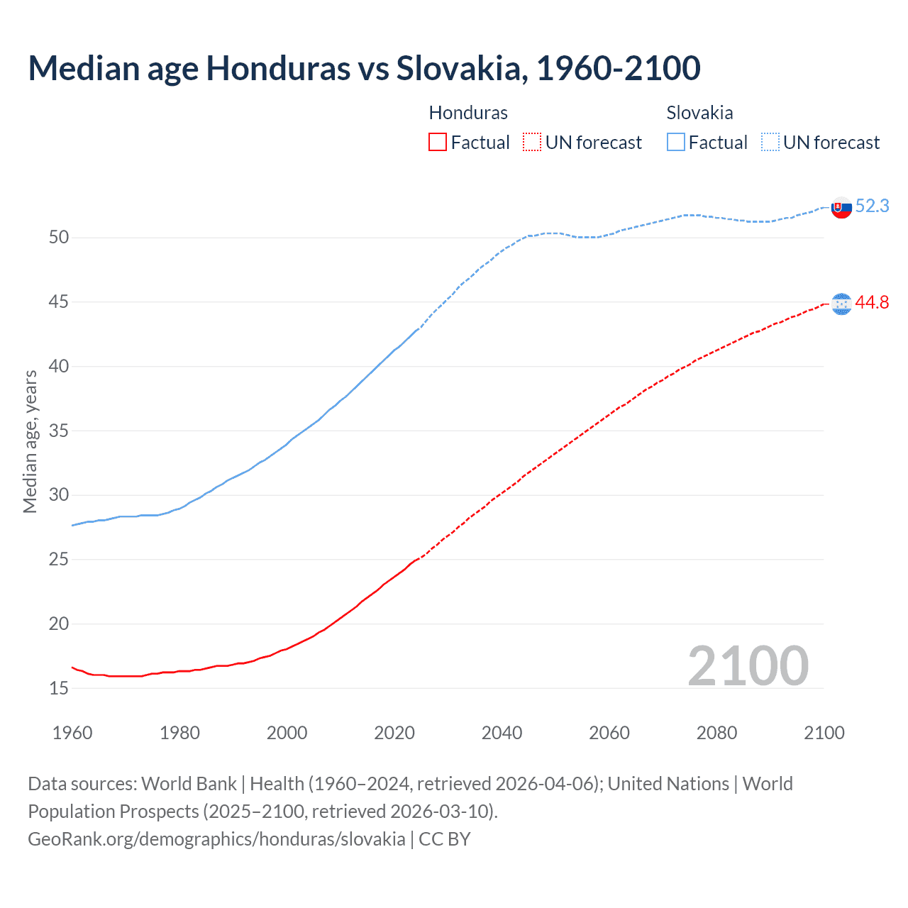 Demographics