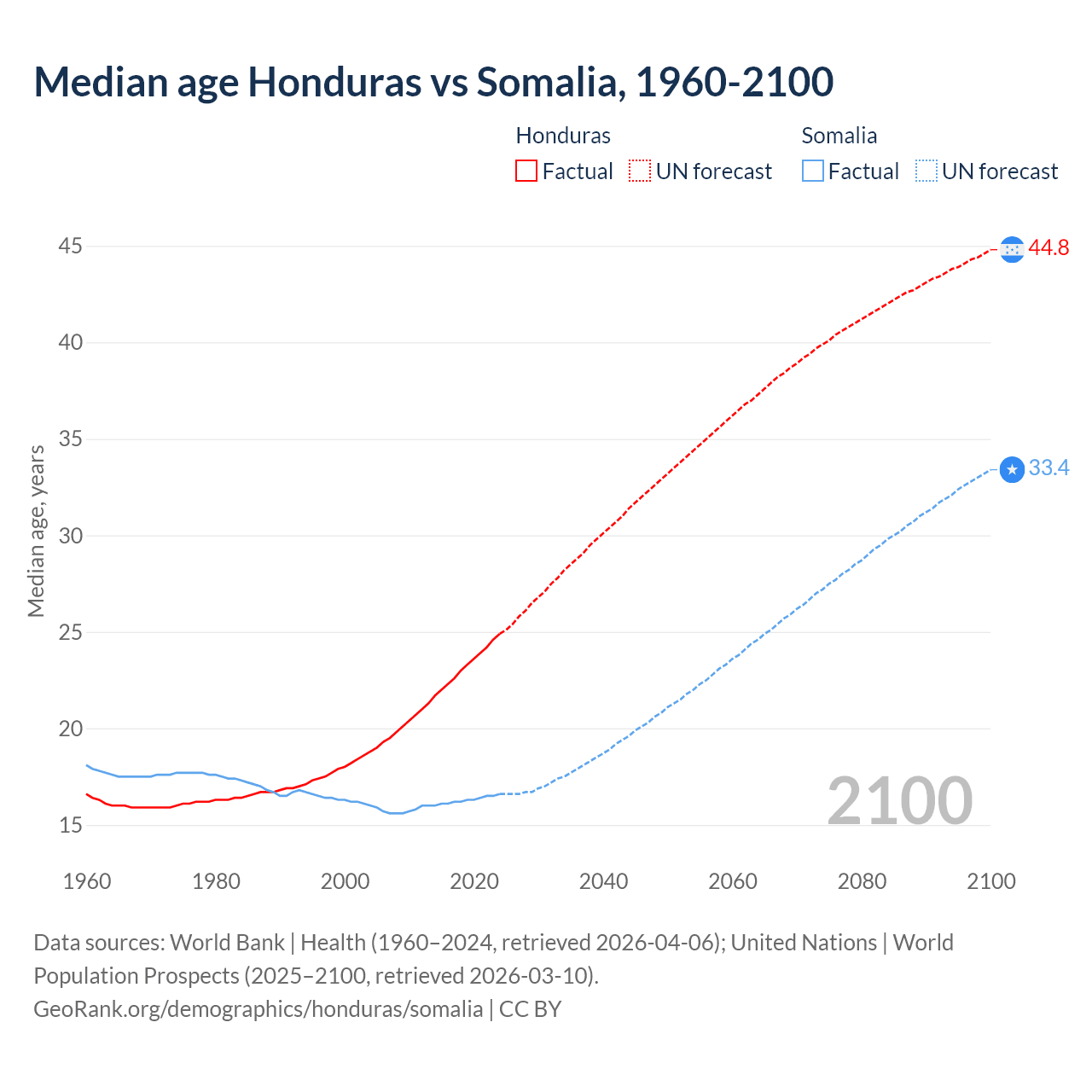 Demographics