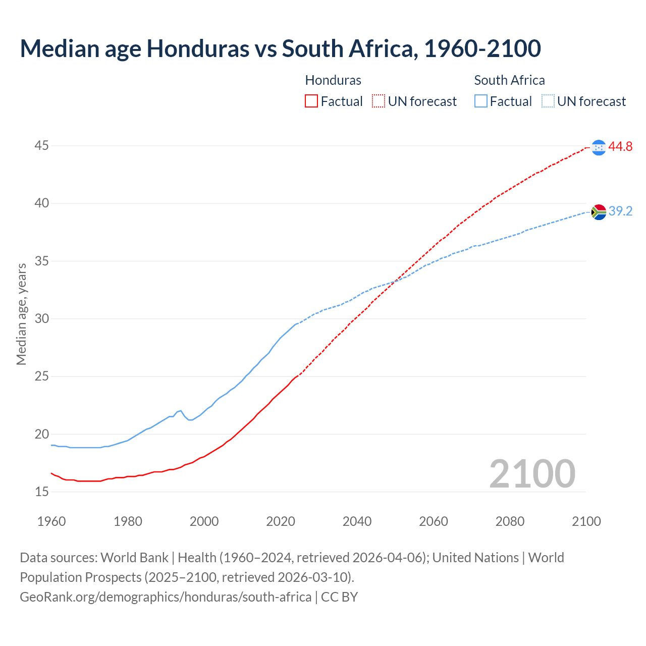 Demographics