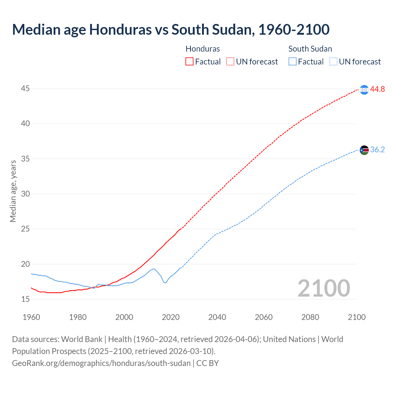 Demographics