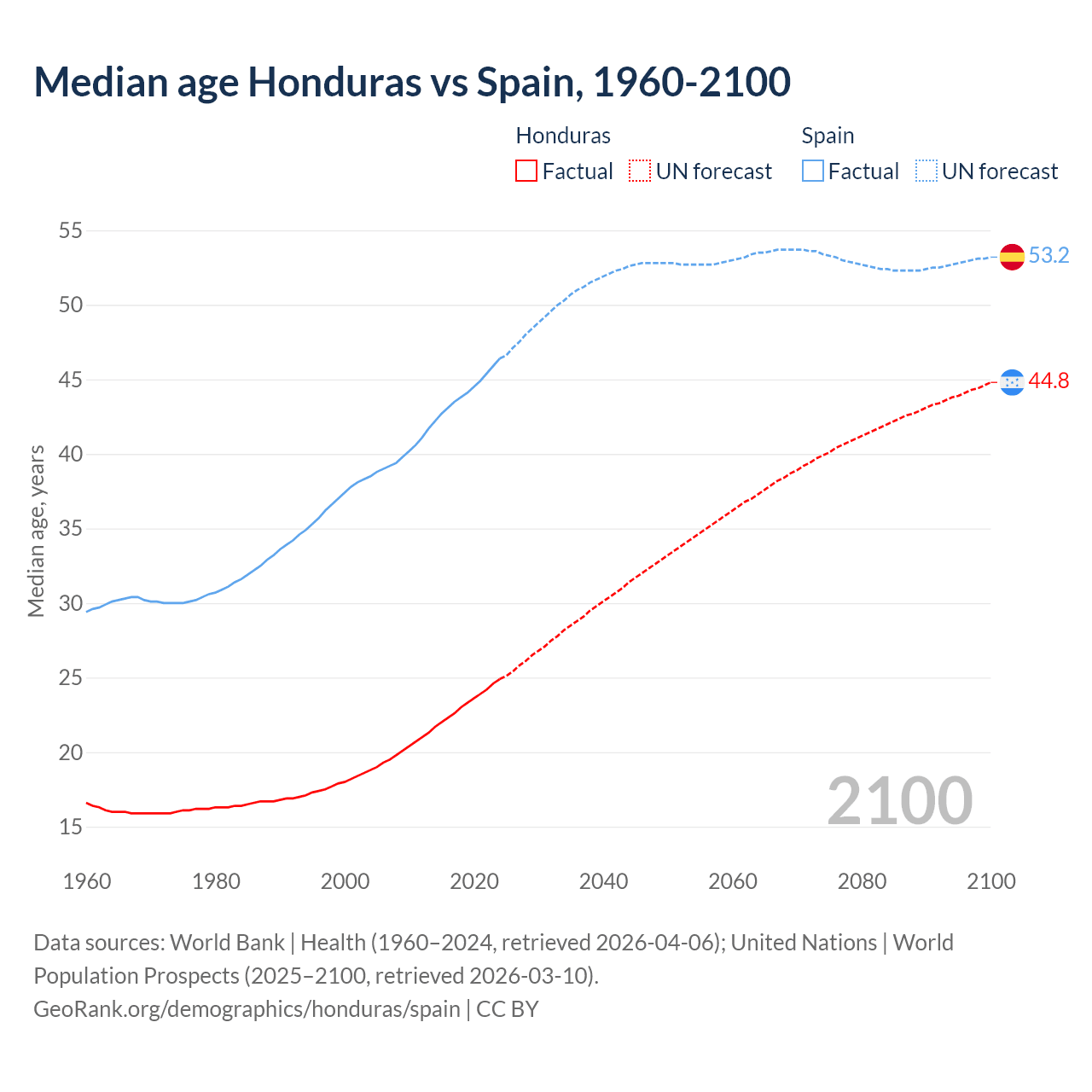 Demographics