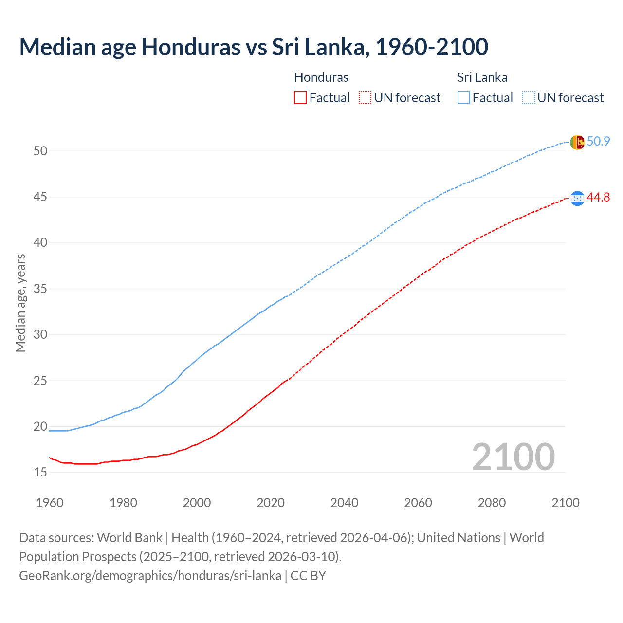 Demographics