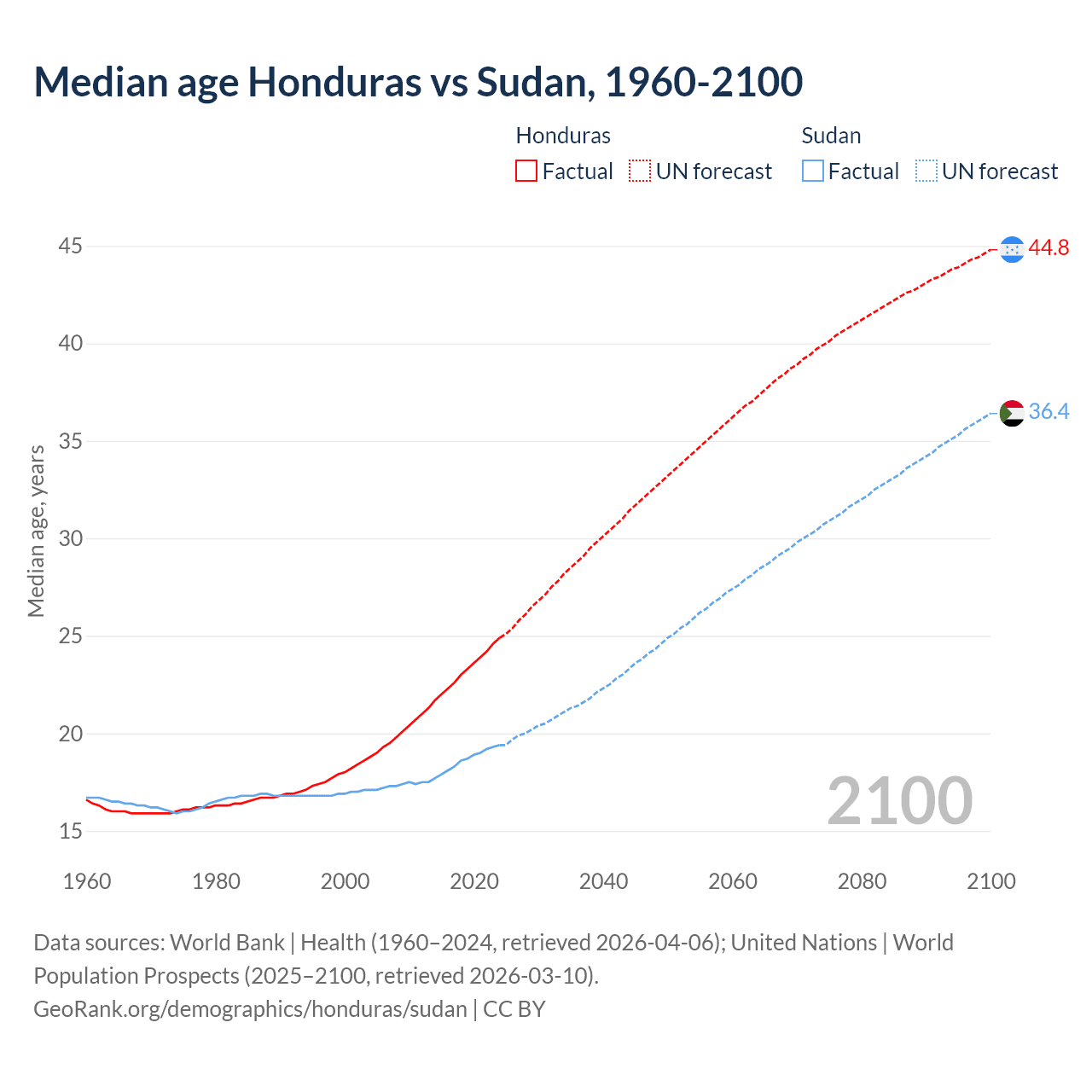 Demographics