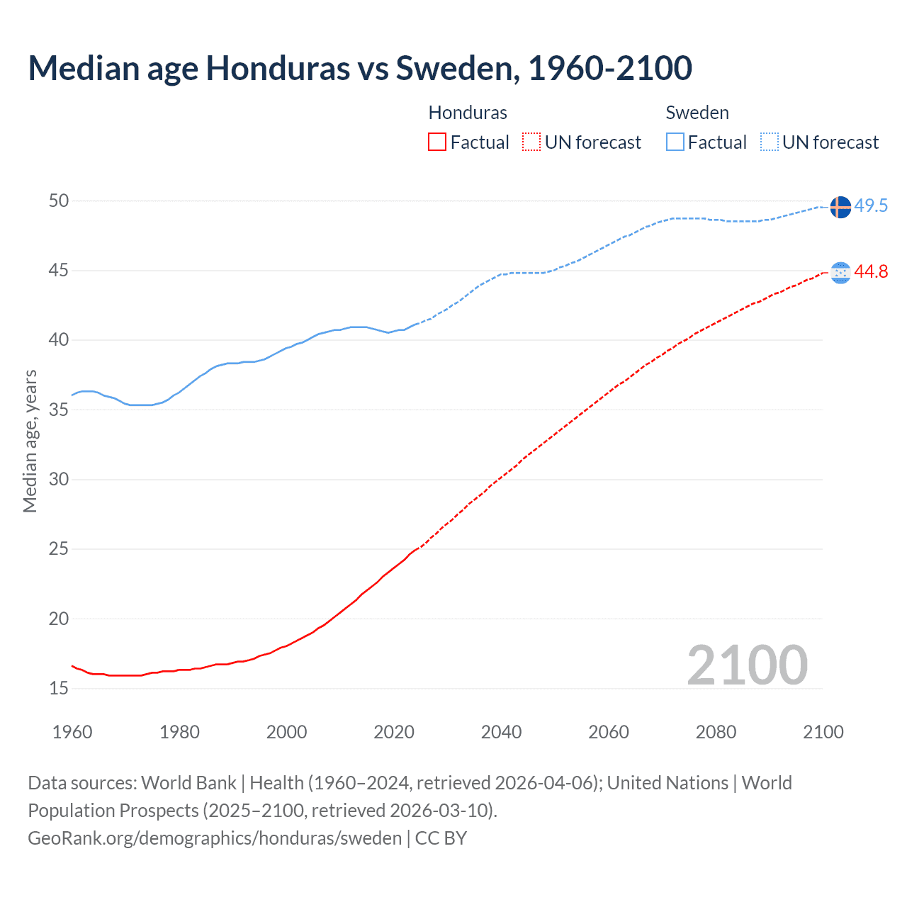 Demographics