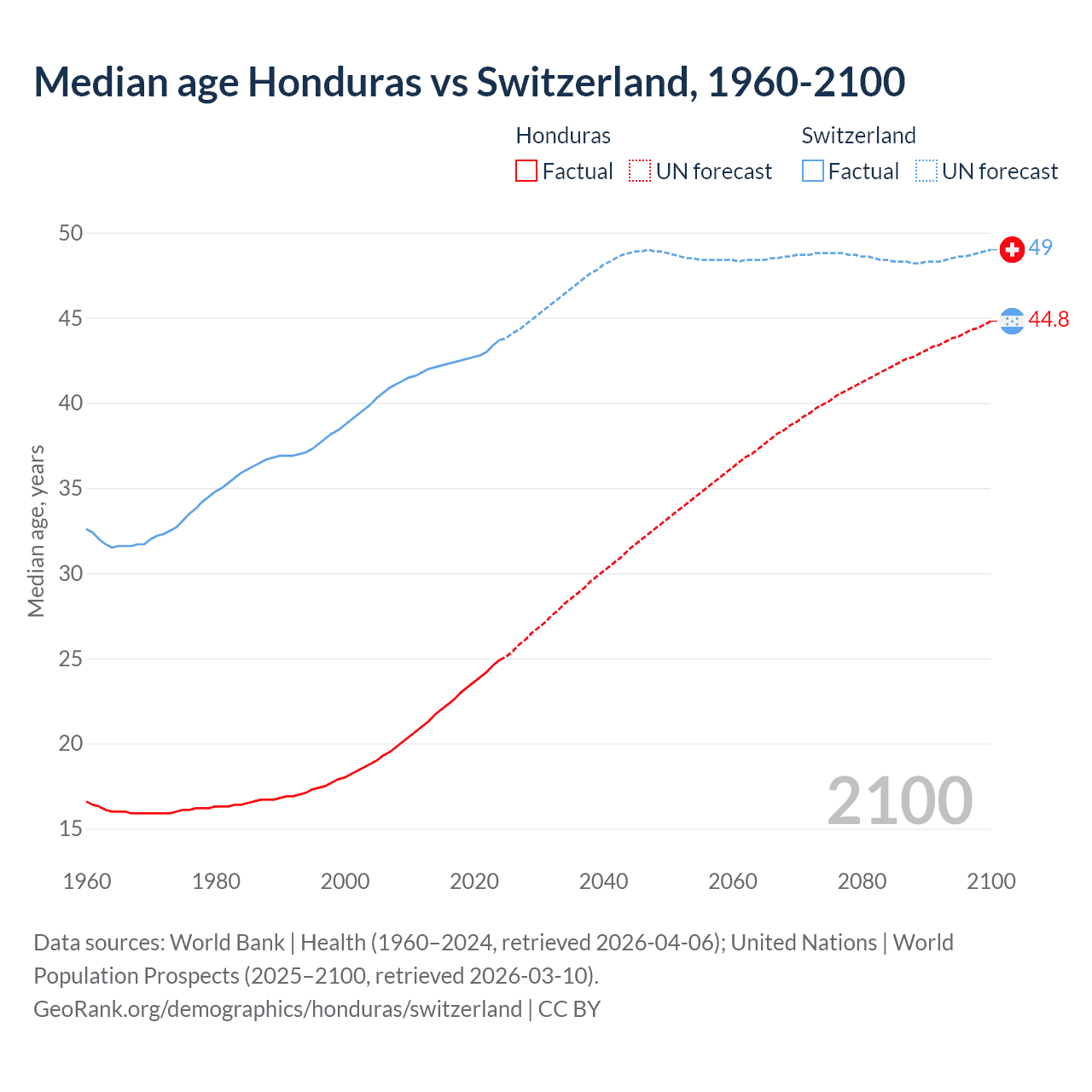Demographics