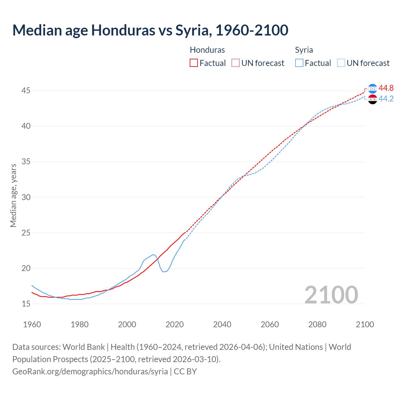 Demographics