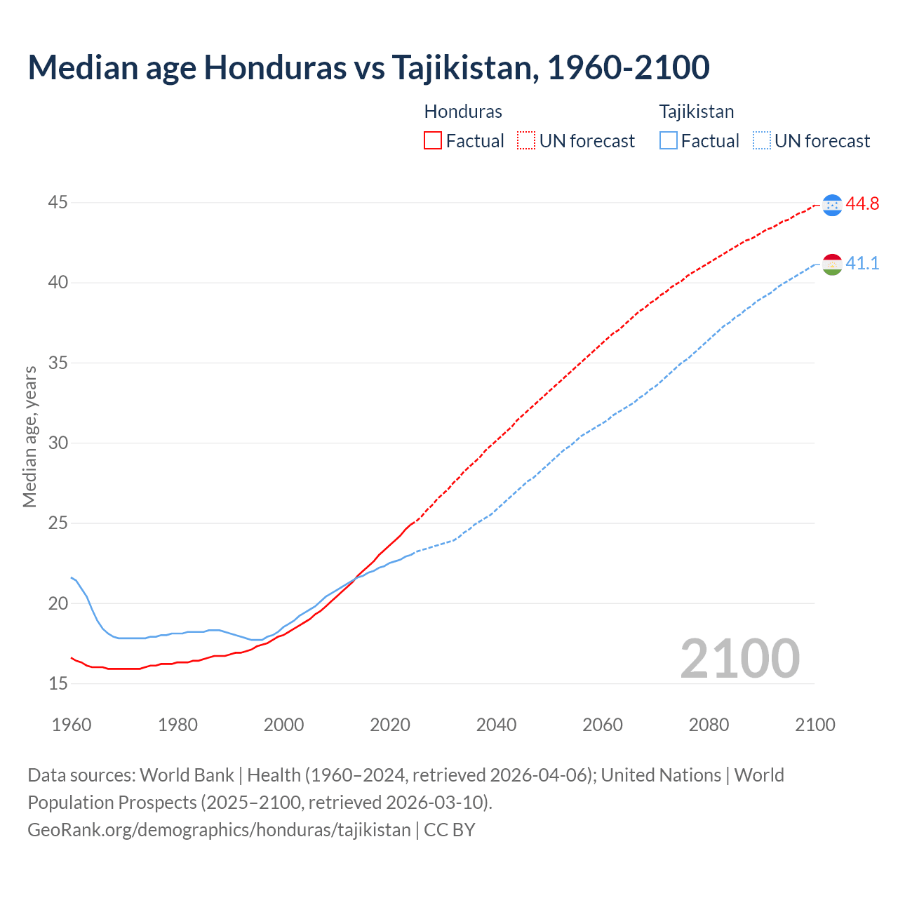 Demographics