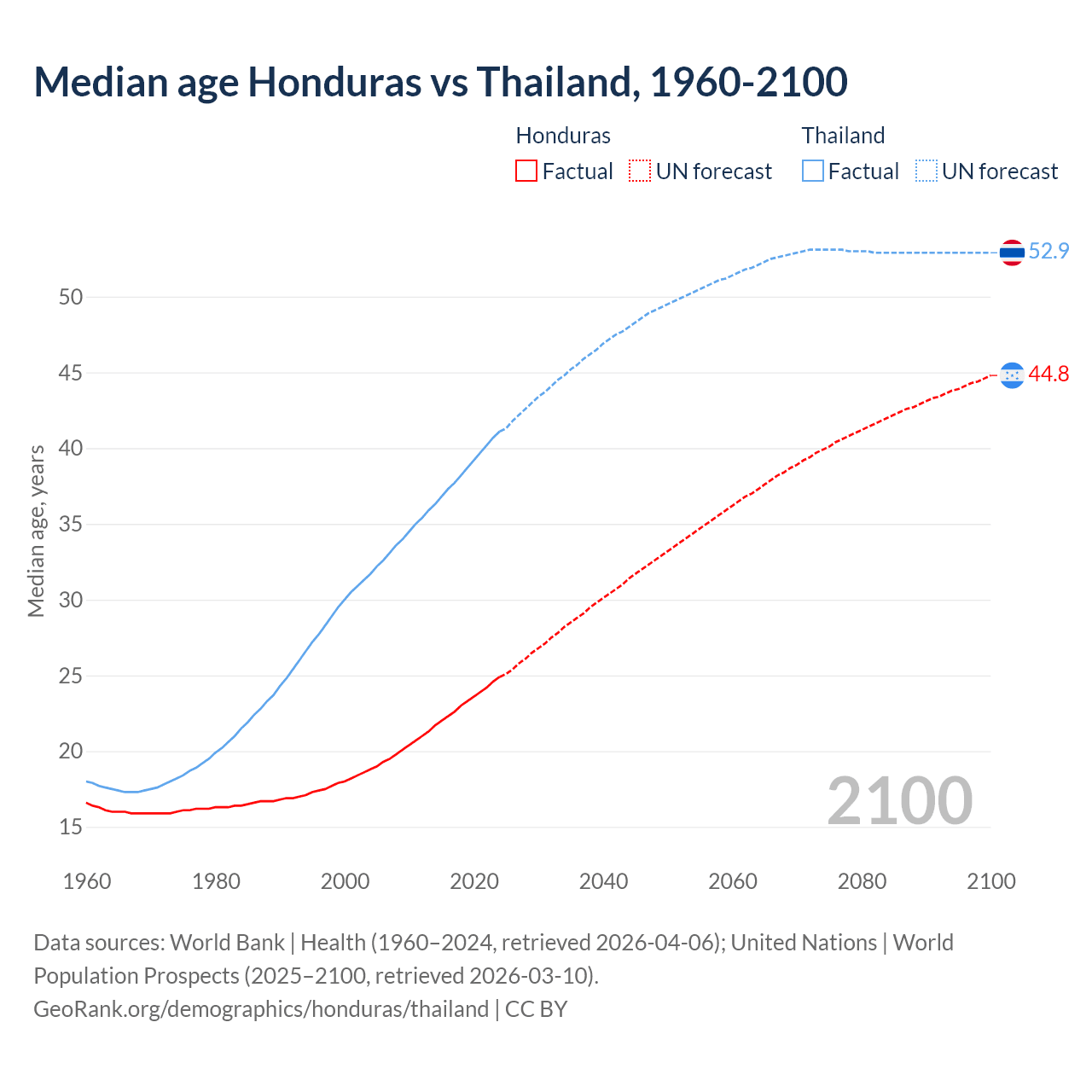 Demographics