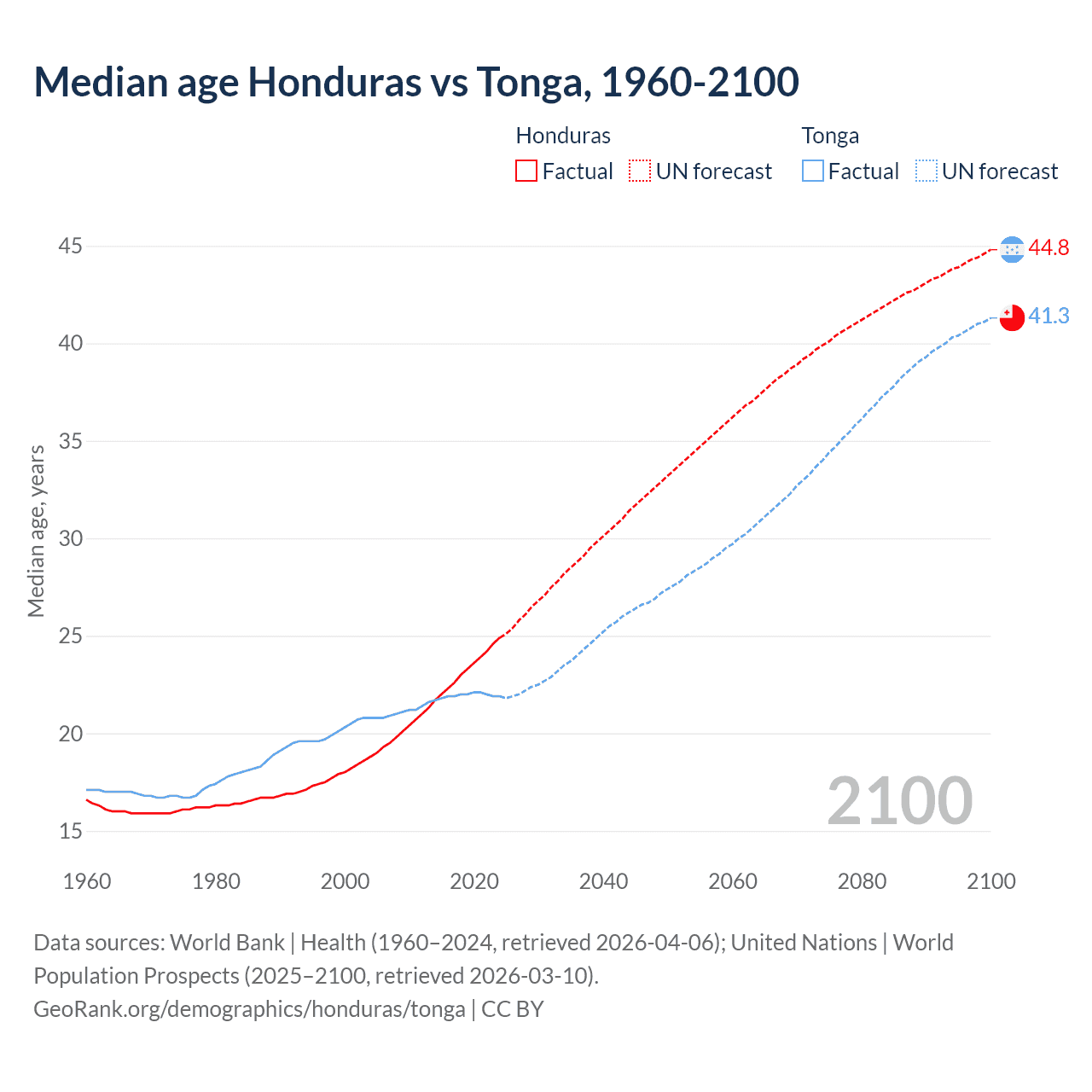 Demographics