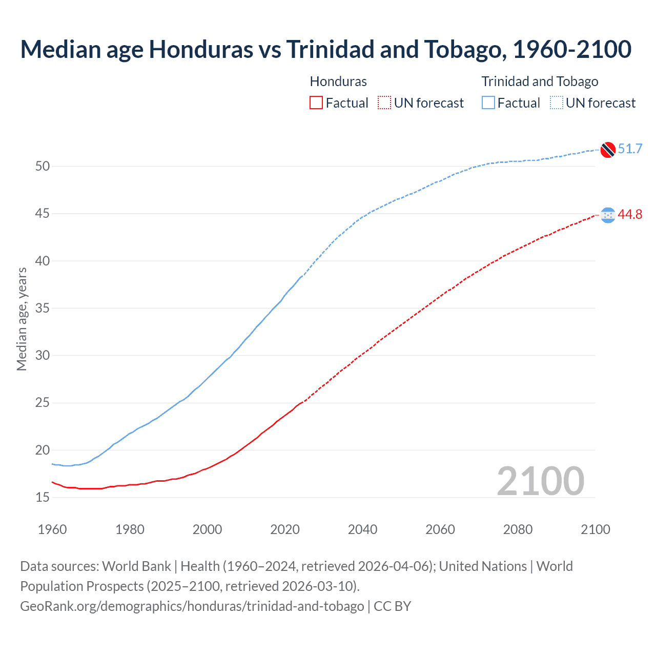 Demographics