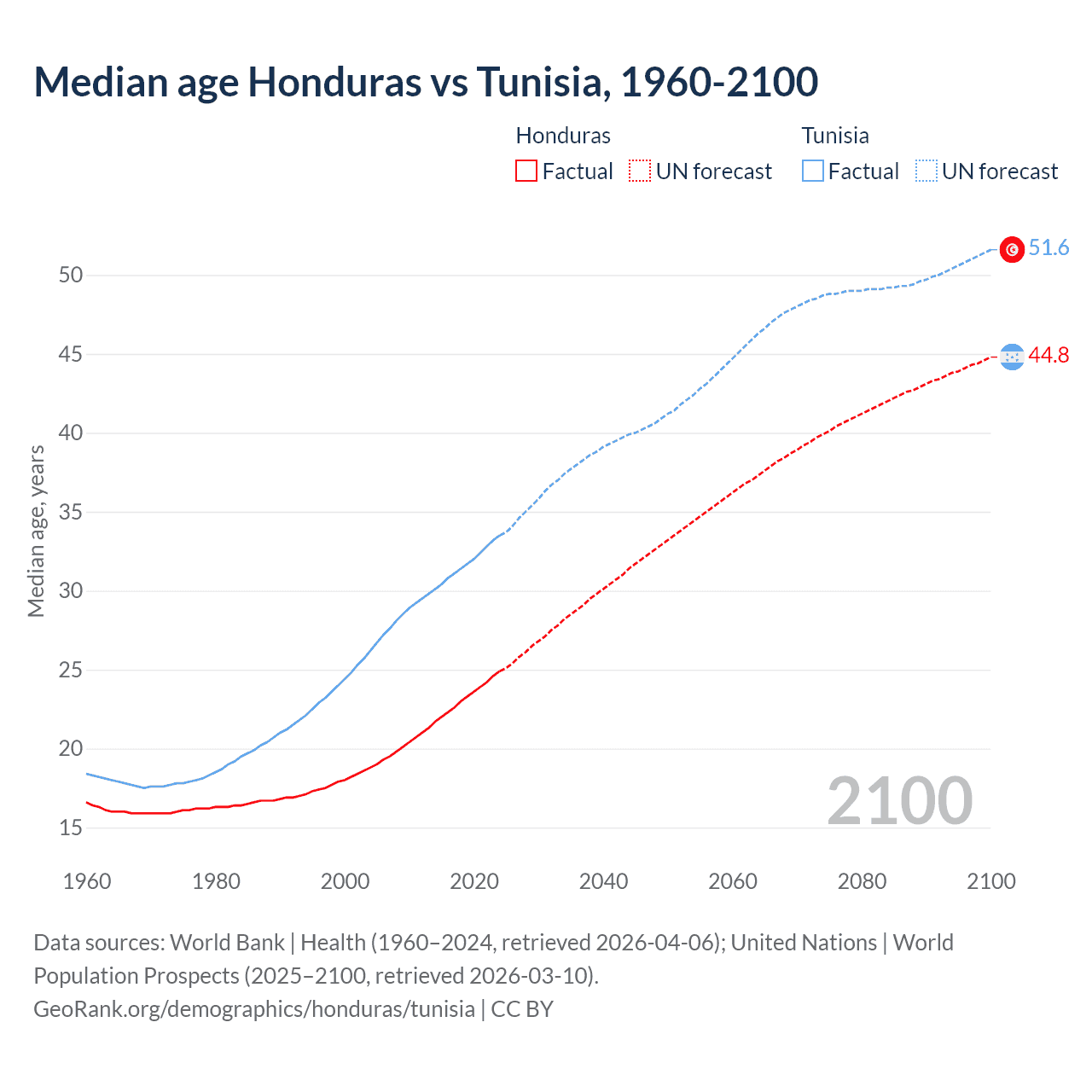 Demographics