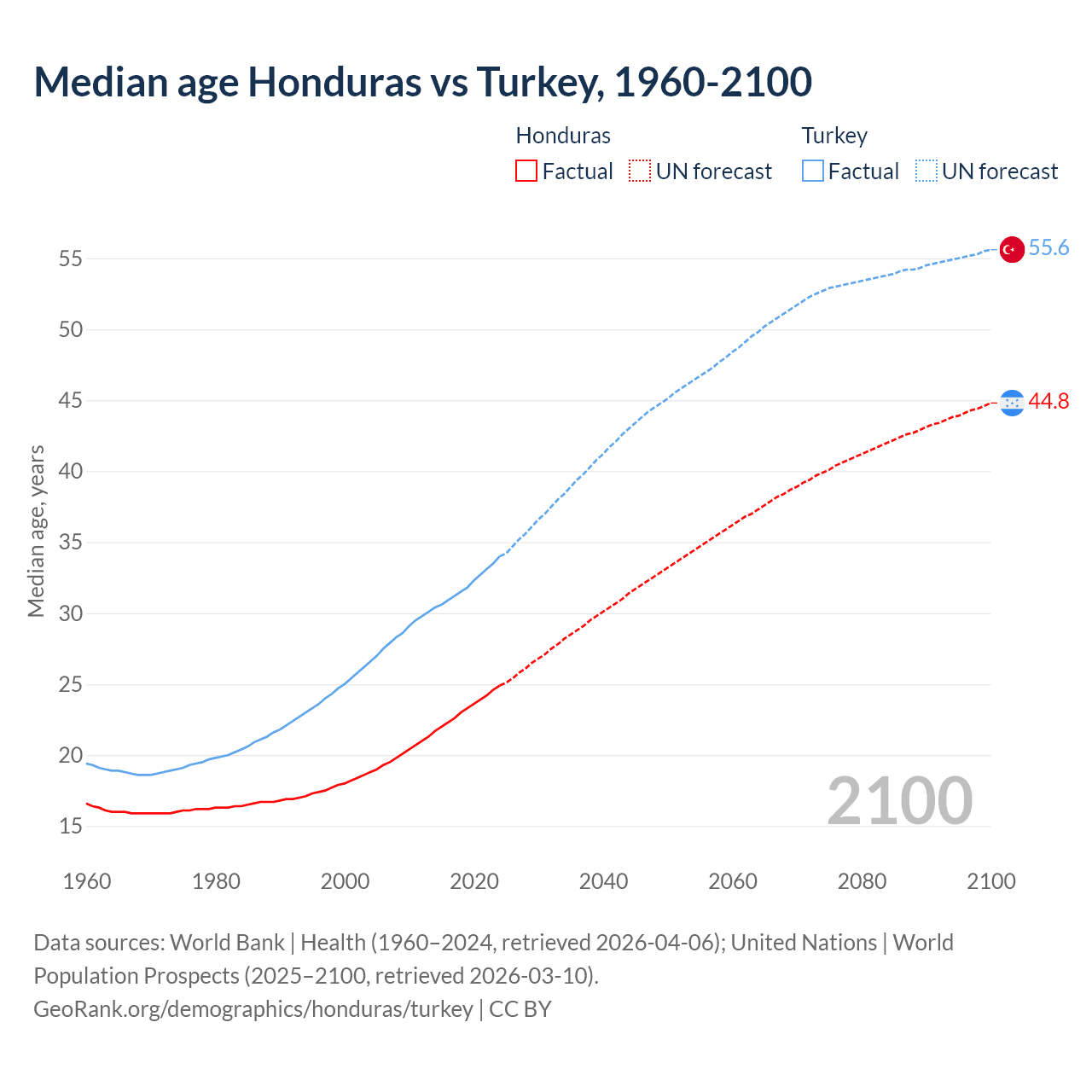 Demographics