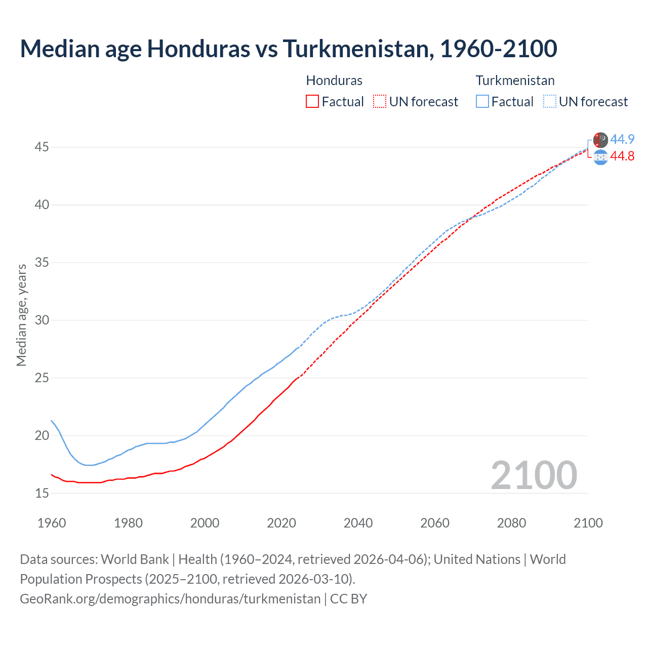Demographics