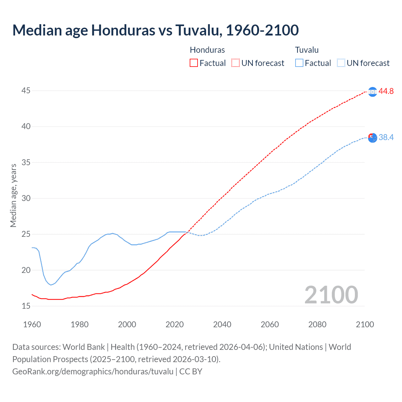 Demographics