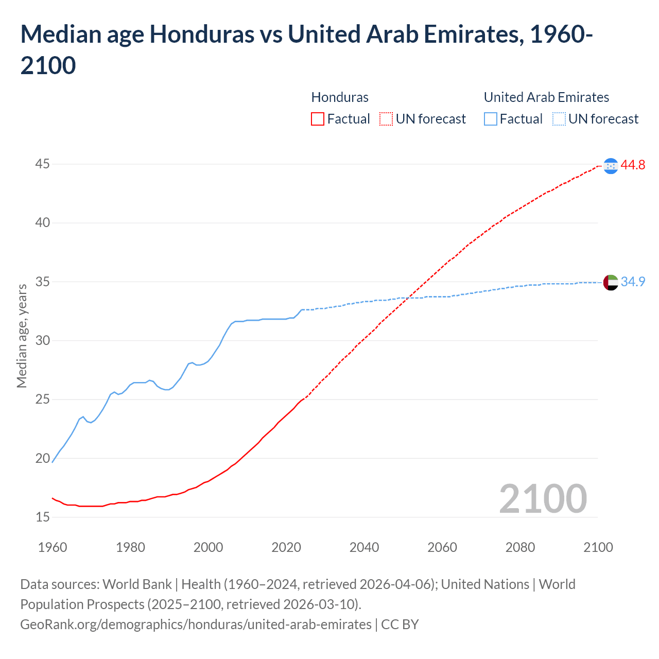 Demographics