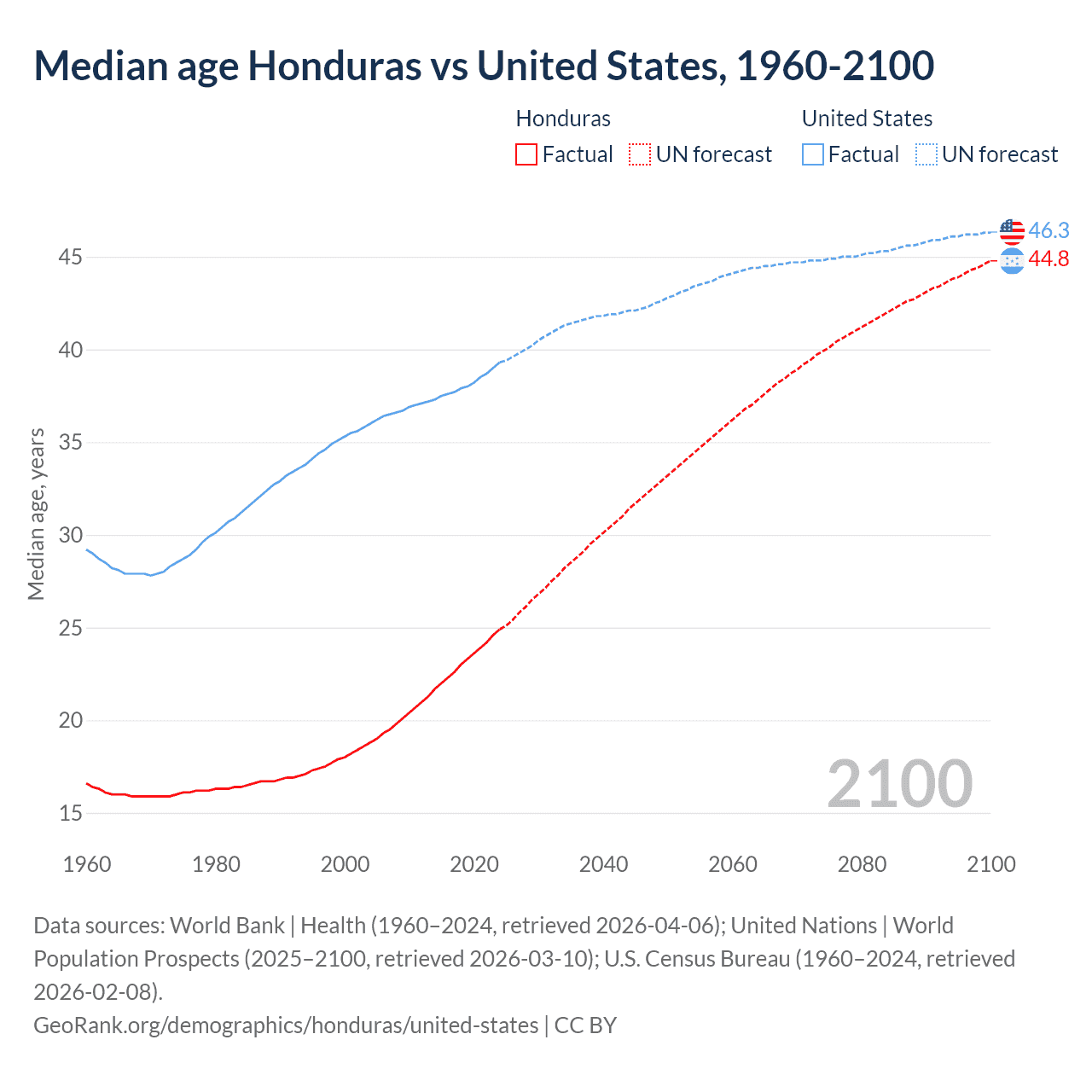 Demographics