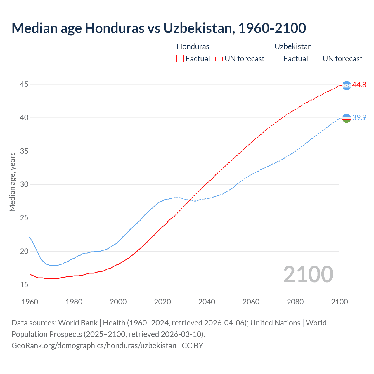 Demographics