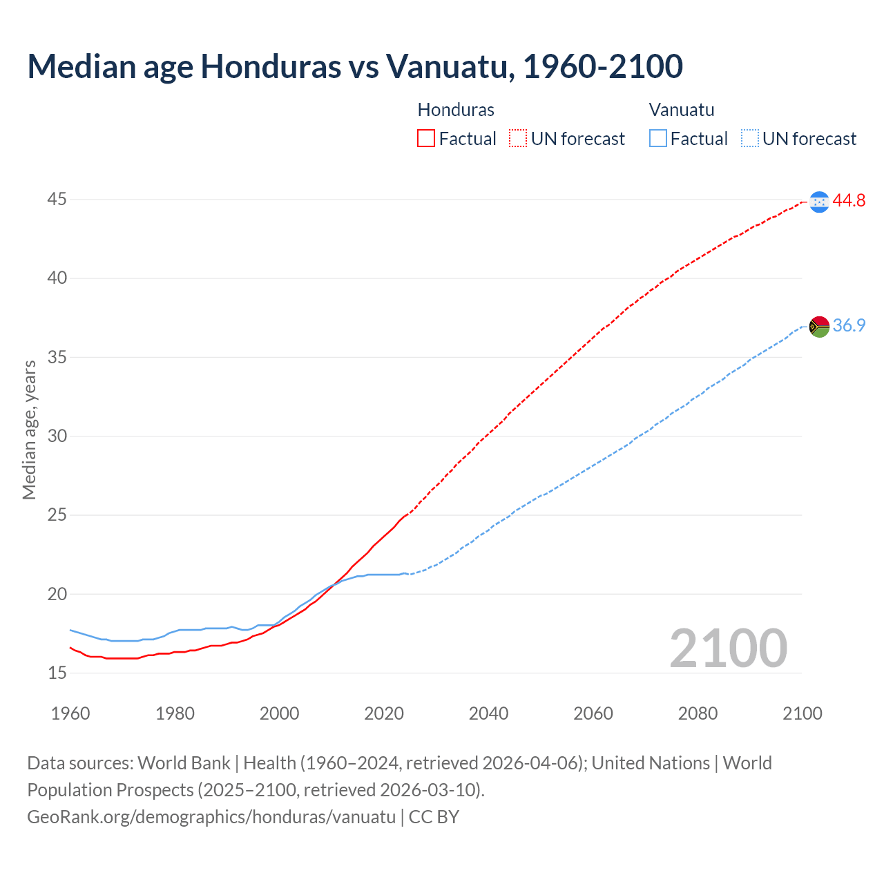 Demographics