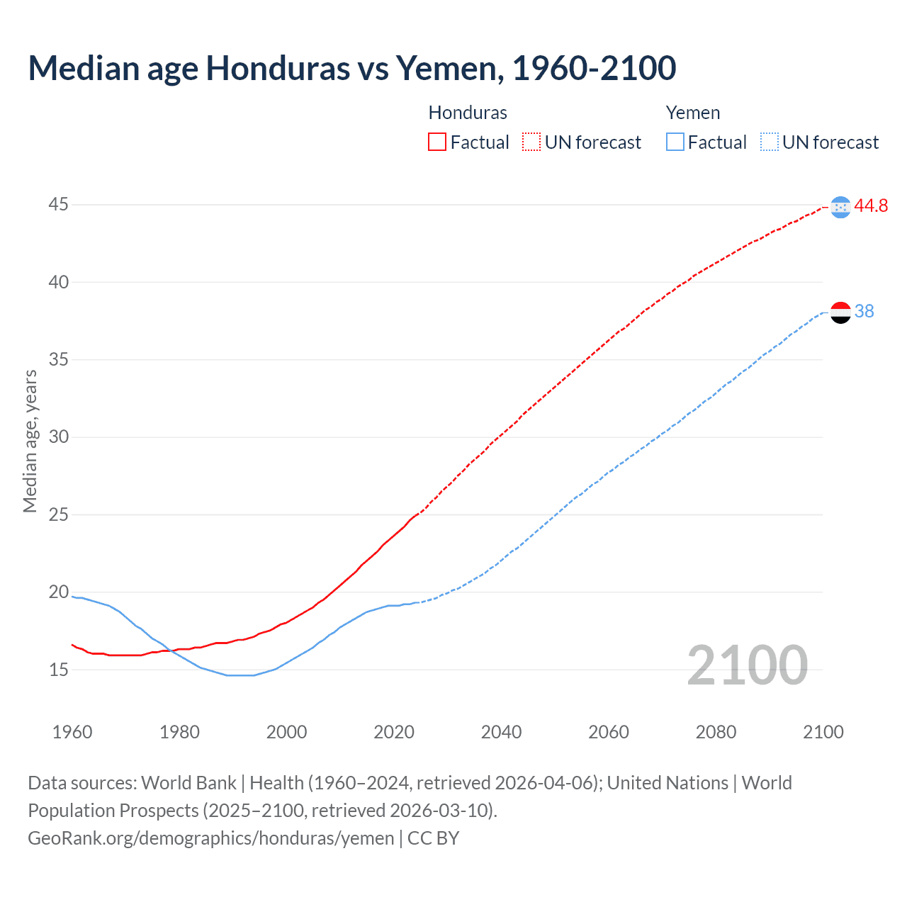 Demographics