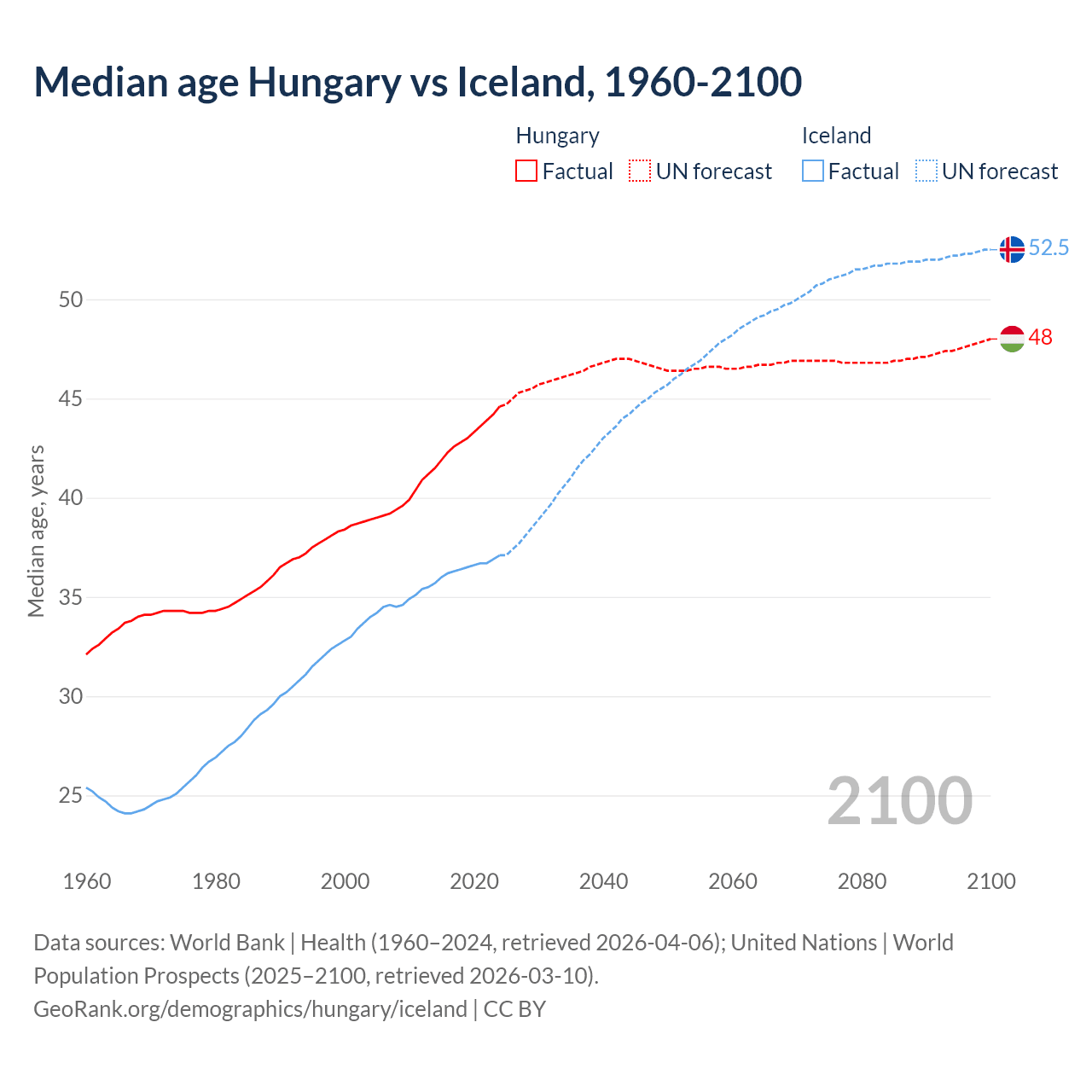 Demographics