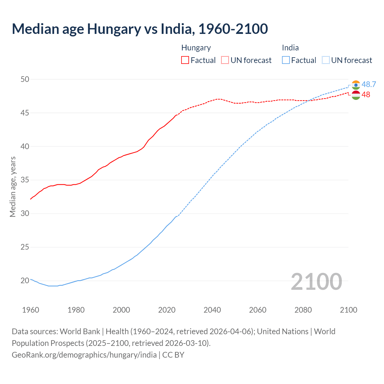 Demographics