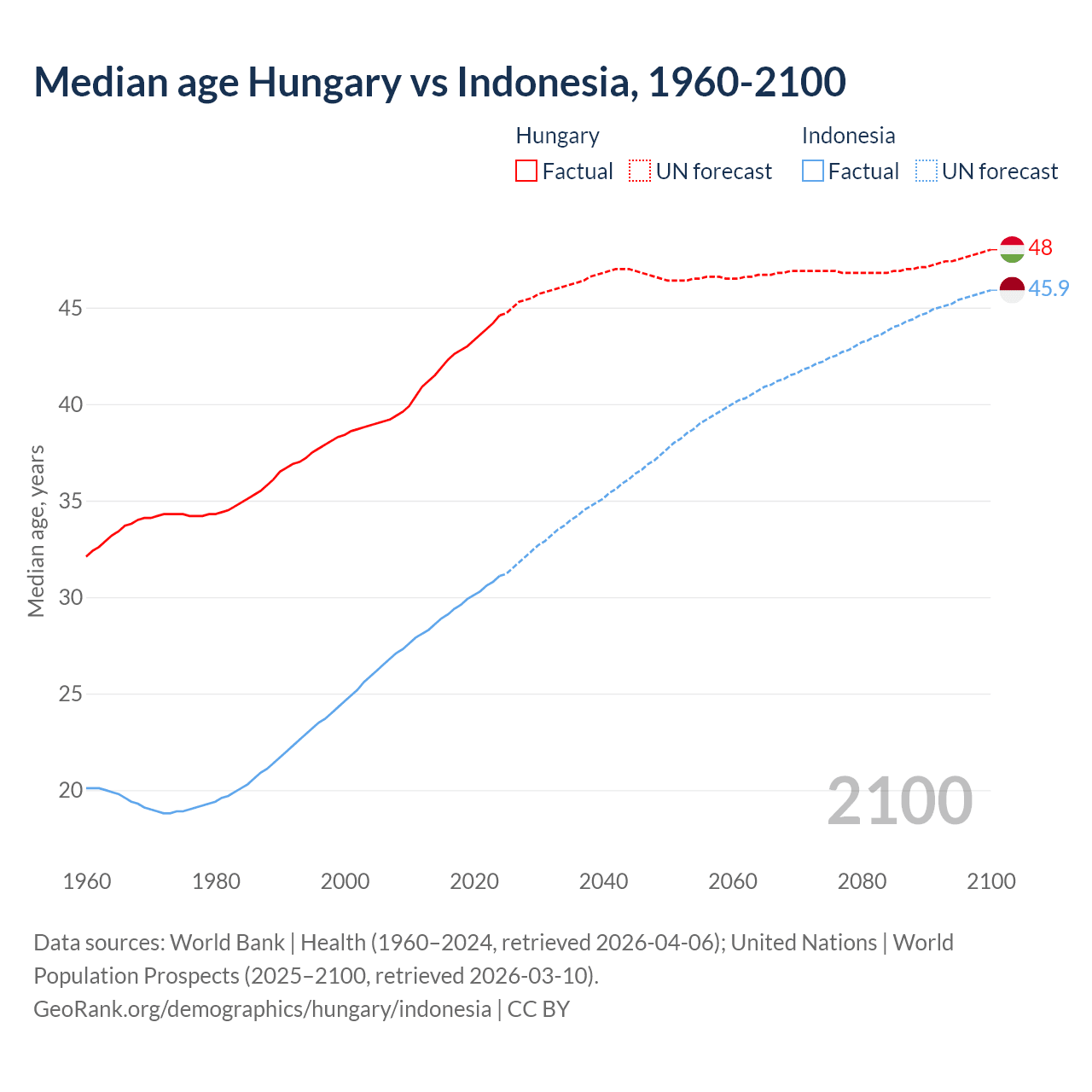 Demographics