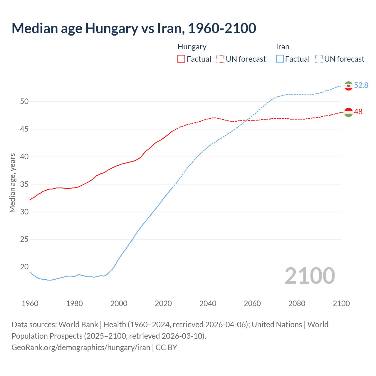 Demographics