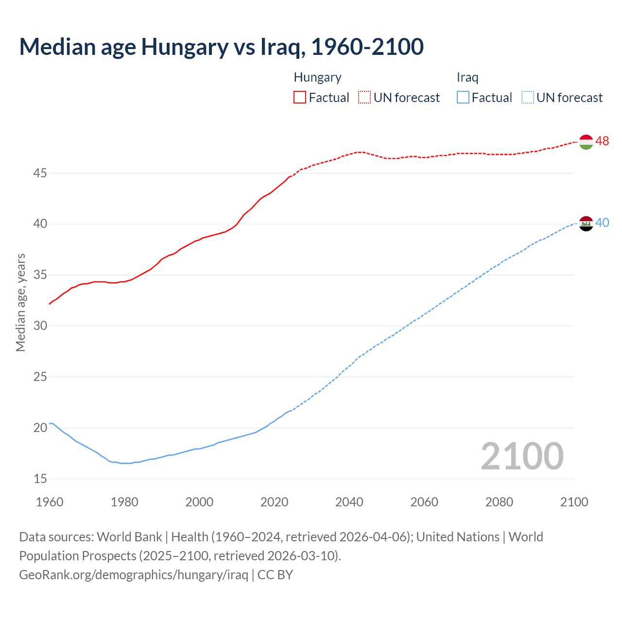 Demographics