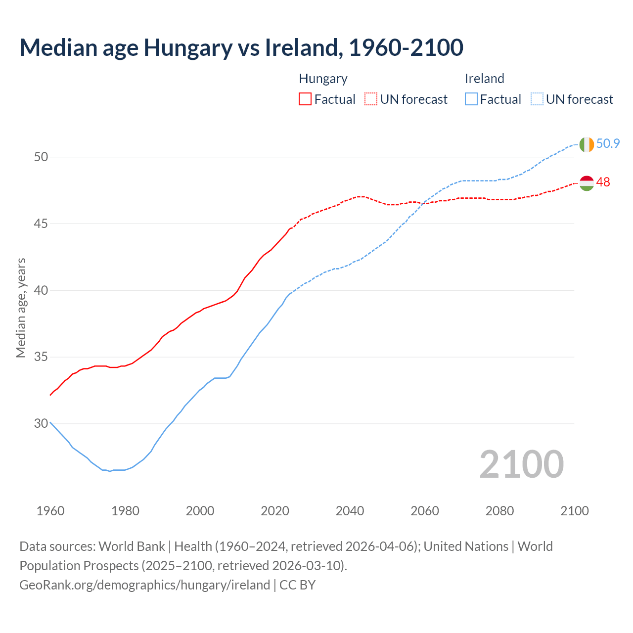 Demographics