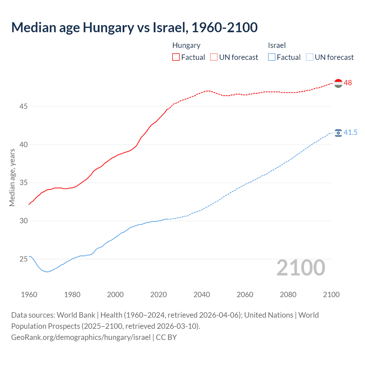 Demographics