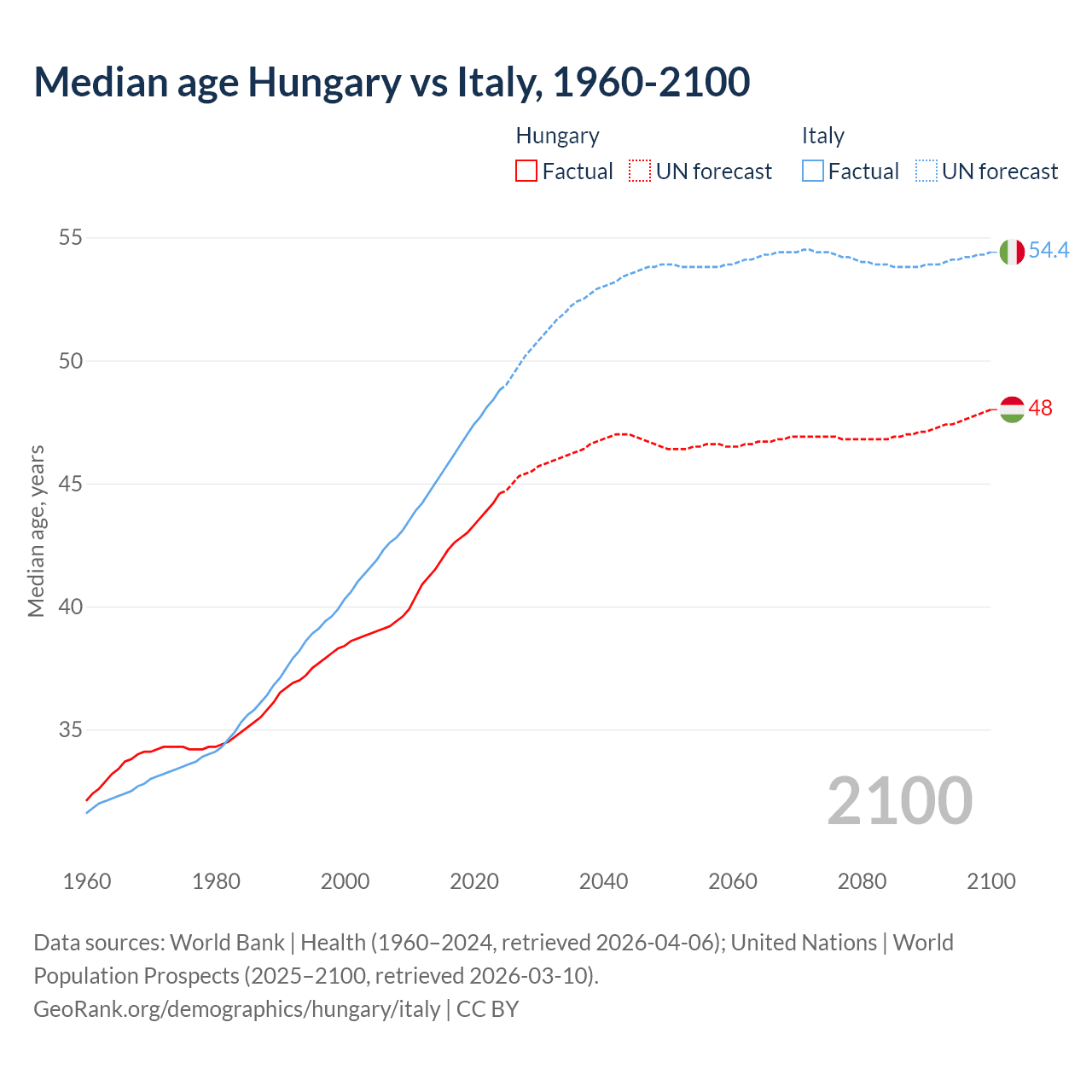 Demographics