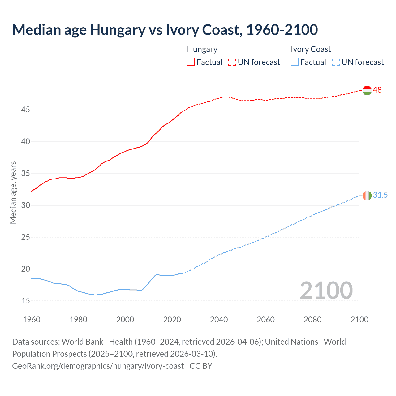 Demographics