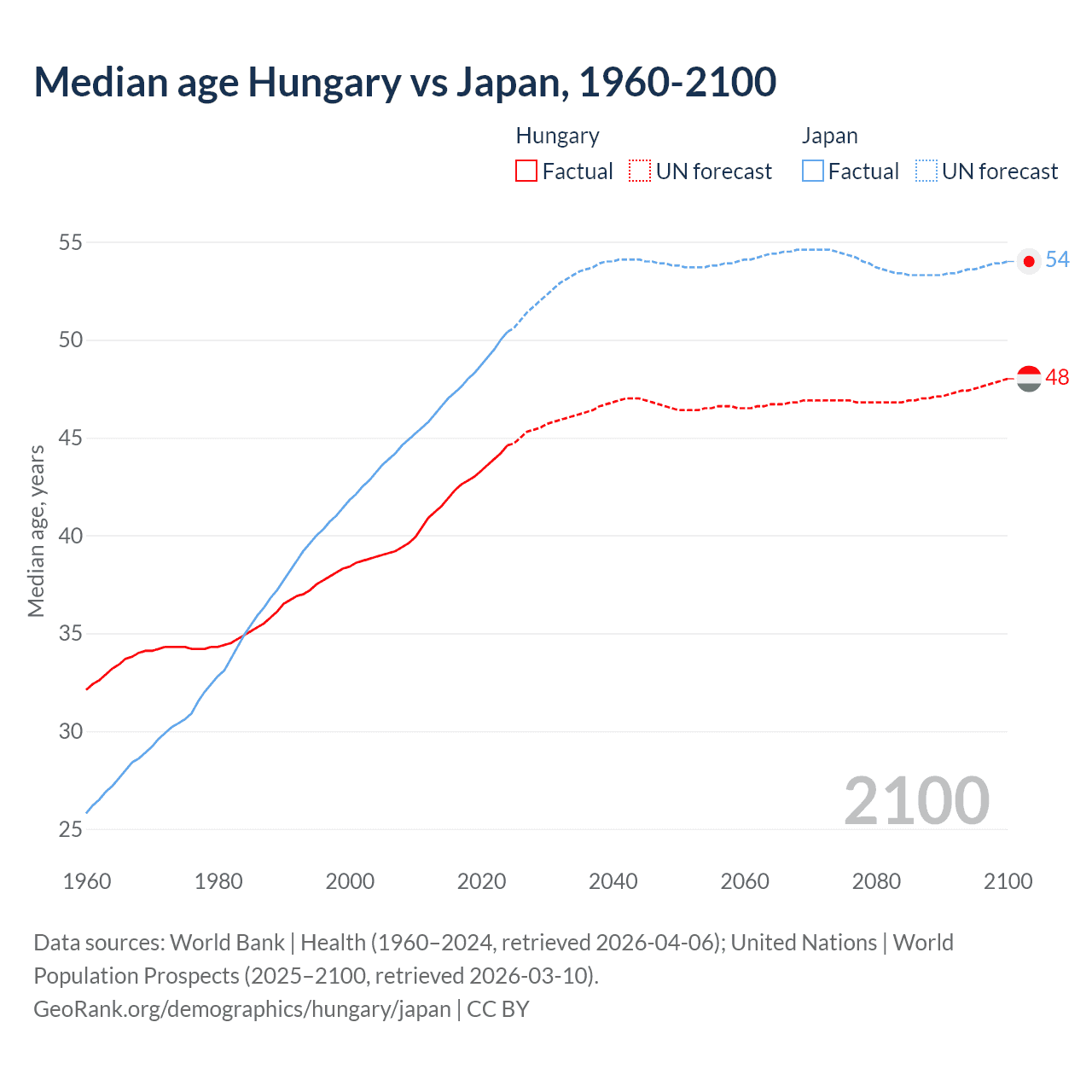 Demographics