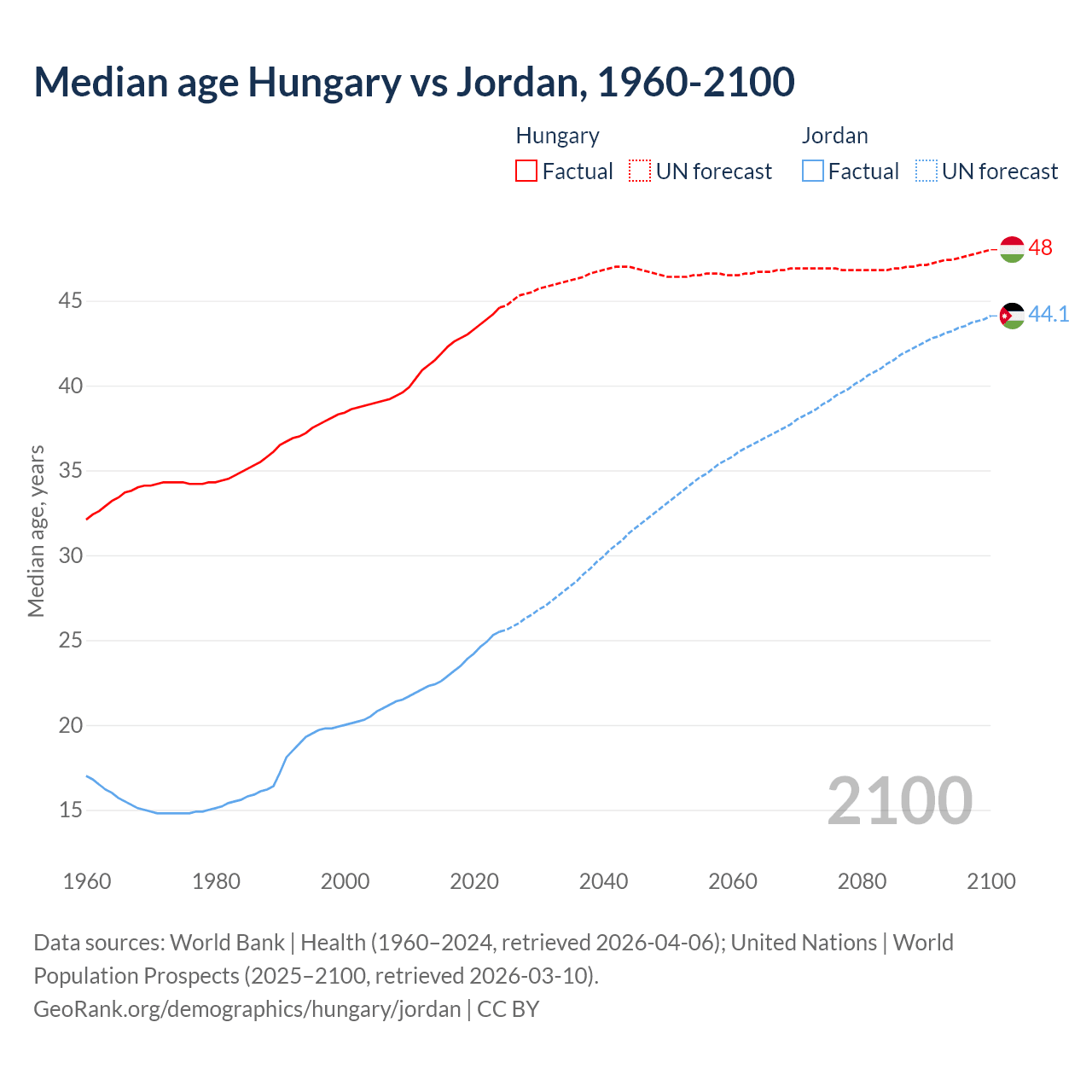 Demographics