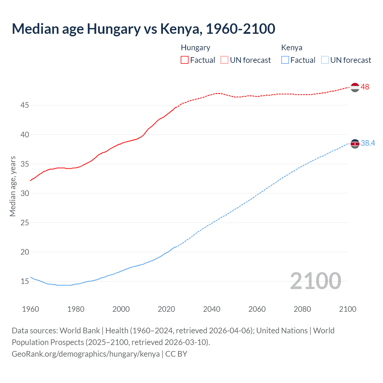 Demographics
