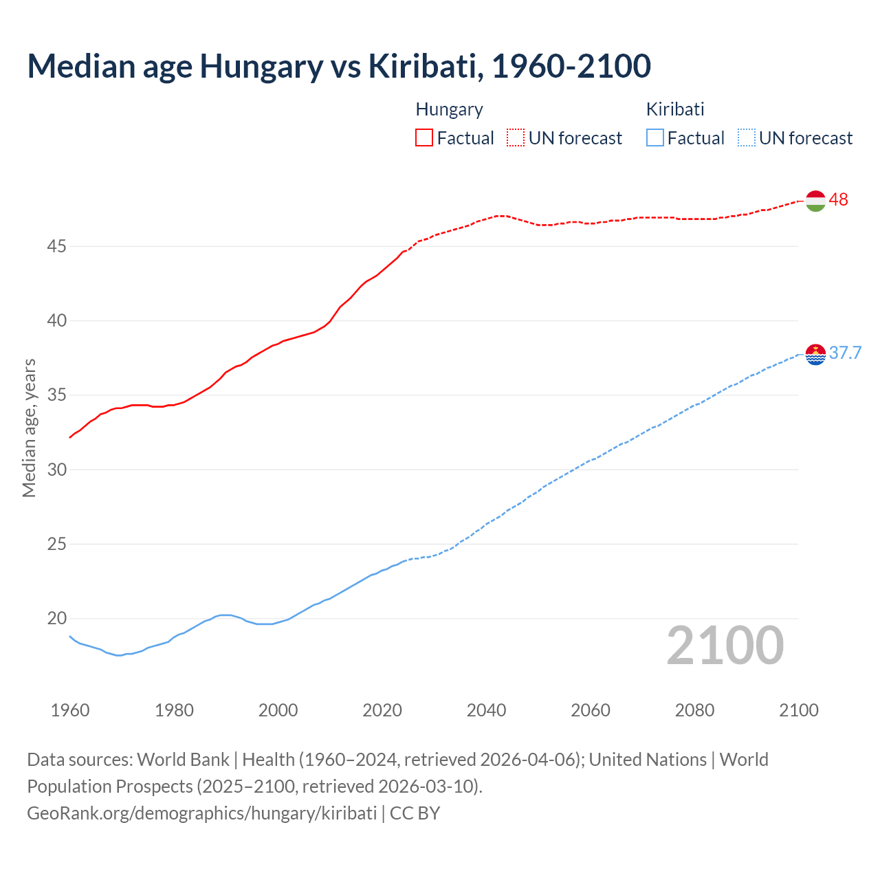 Demographics