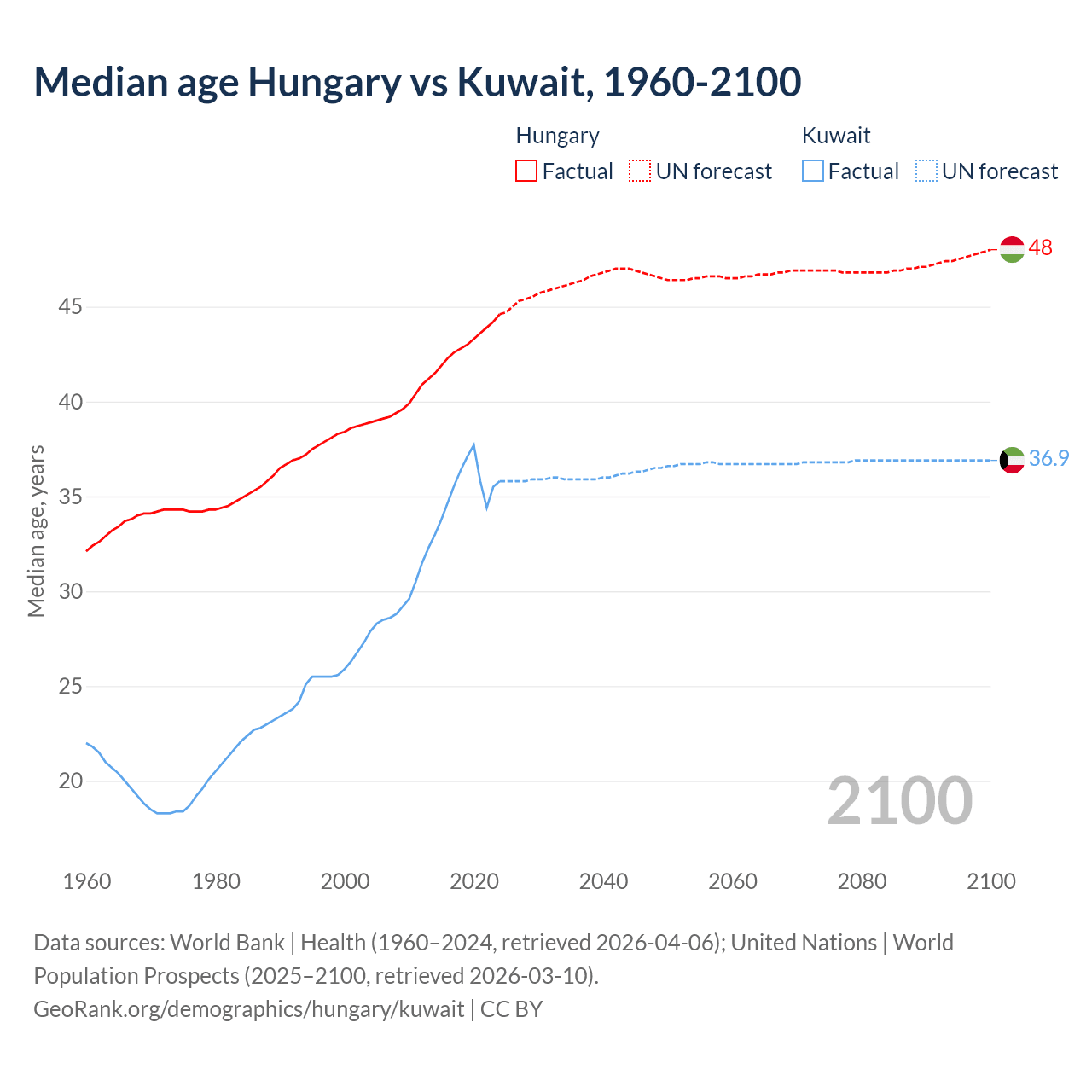 Demographics