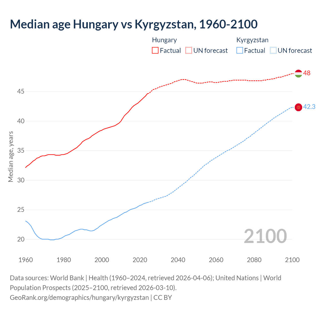 Demographics